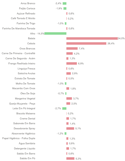 Variação mensal do preço médio dos produtos componentes da Pesquisa de Preços da Cesta Básica em Araraquara – dezembro/2025
