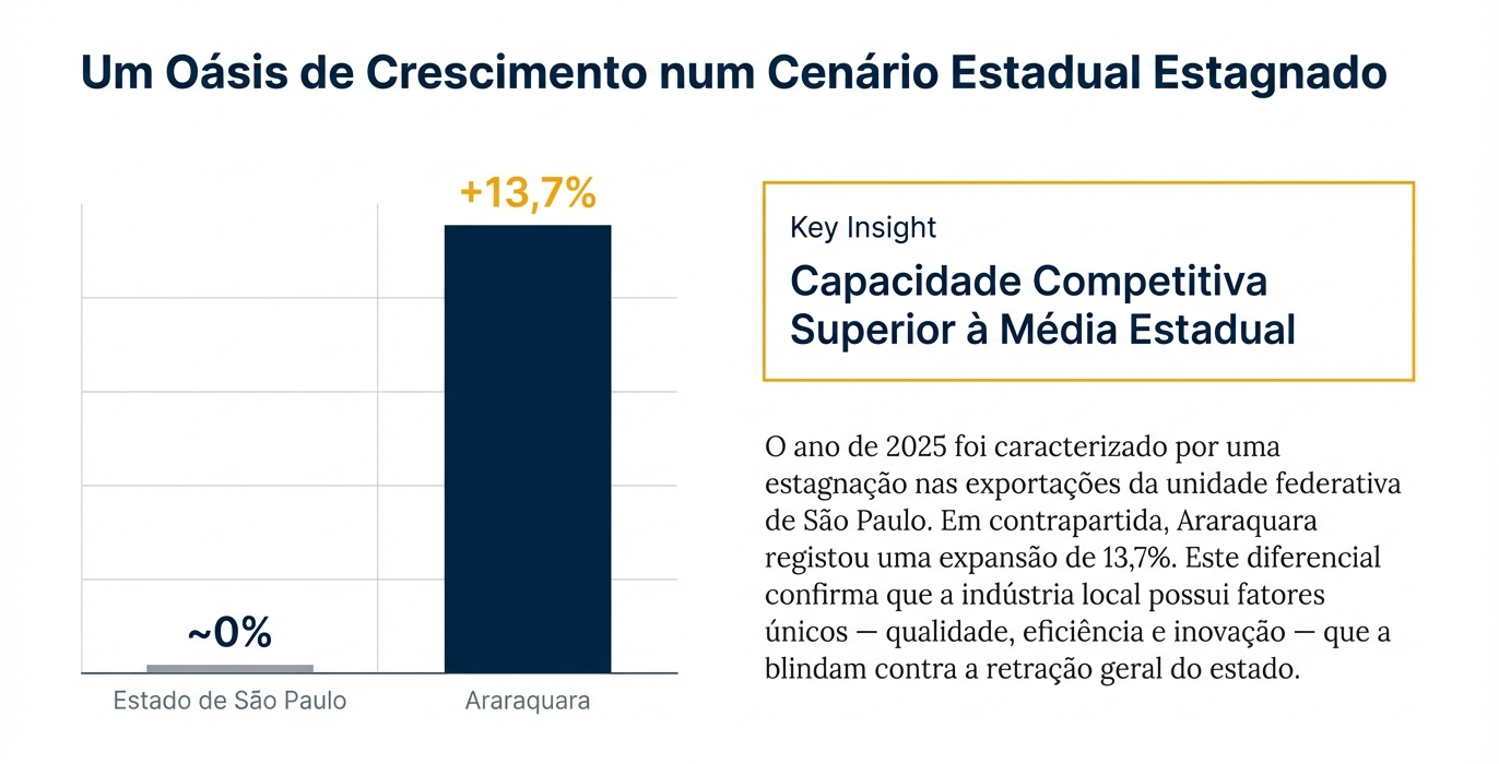 Média de Araraquara ficou bem superior a do Estado de São Paulo