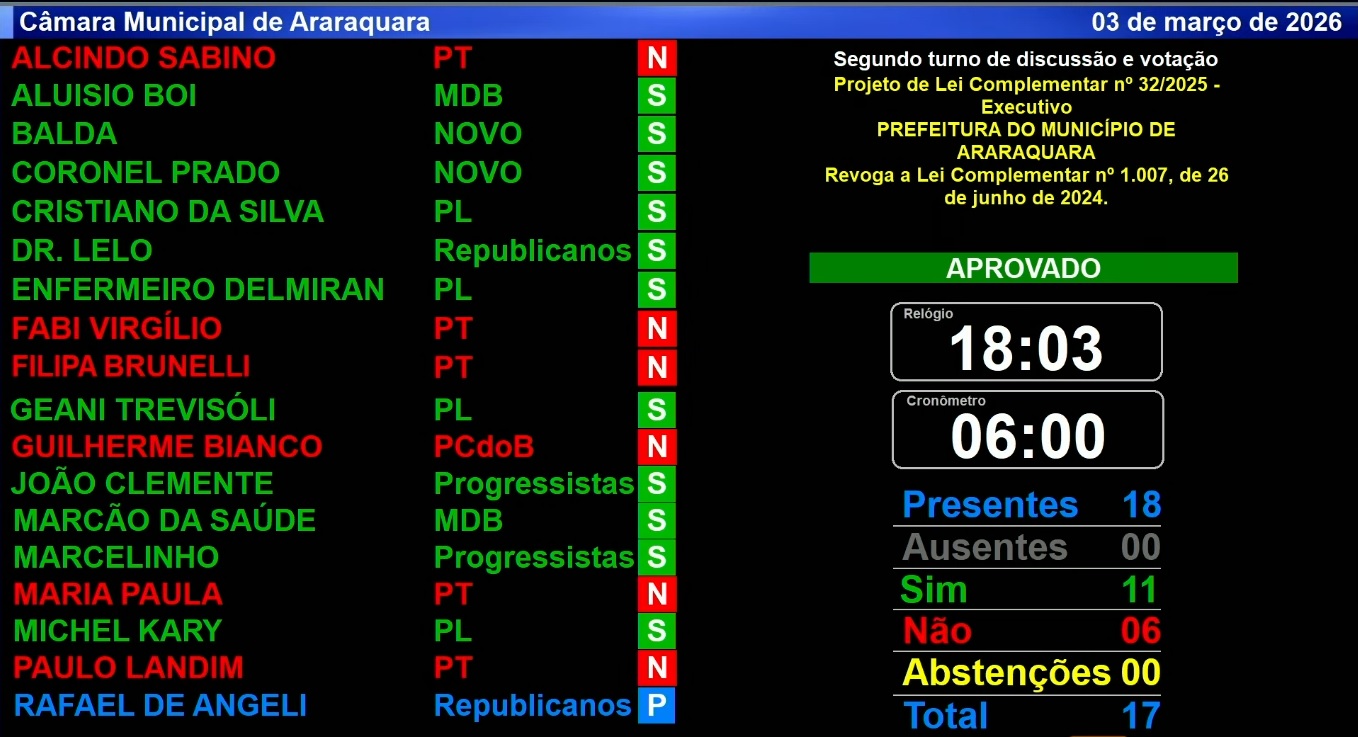 Painel de votação