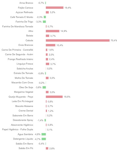 Variação mensal do preço médio dos produtos componentes da Pesquisa de Preços da Cesta Básica em Araraquara – março/2026   