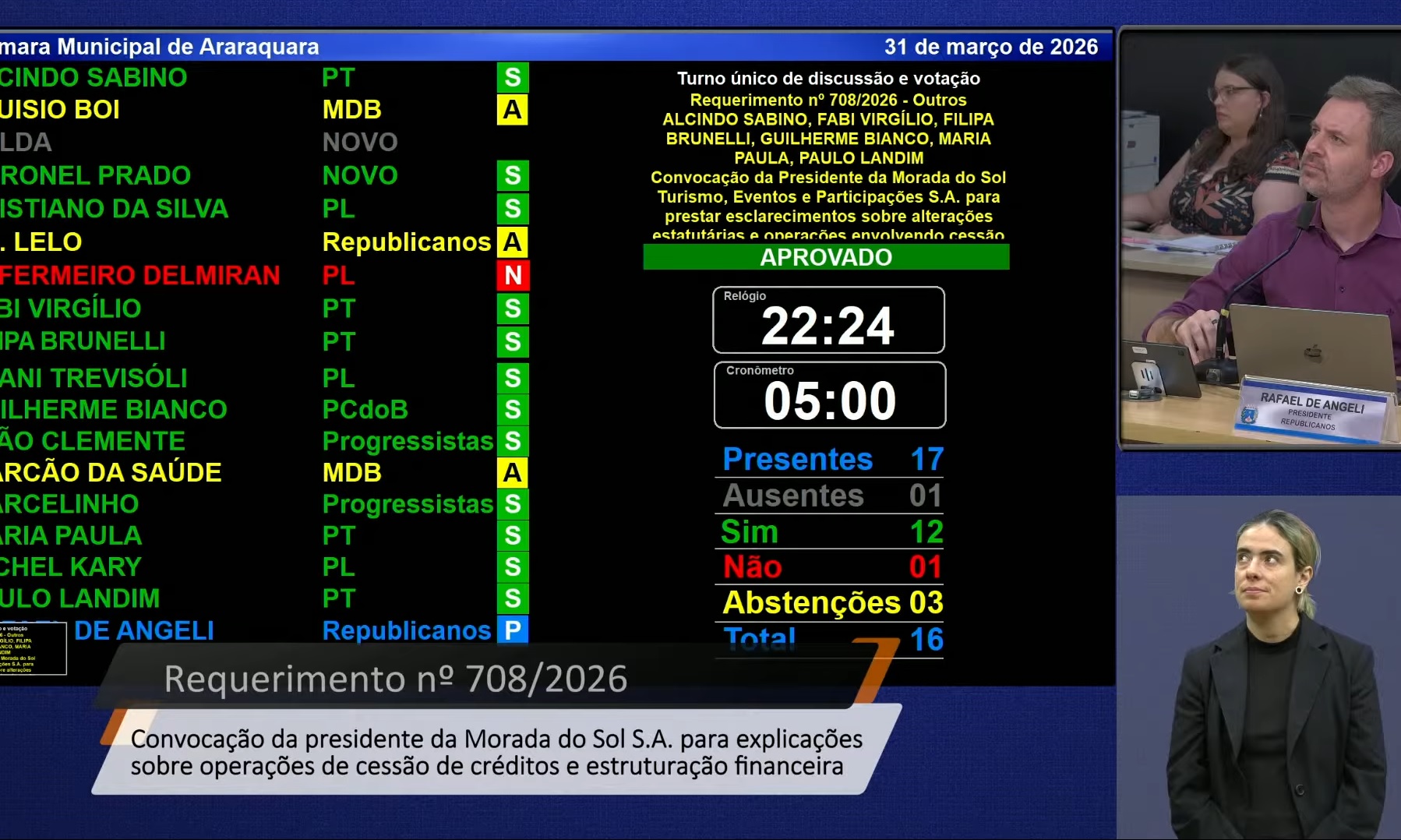 Requerimento foi aprovado com 12 votos favoráveis, 1 contrário e 3 abstenções