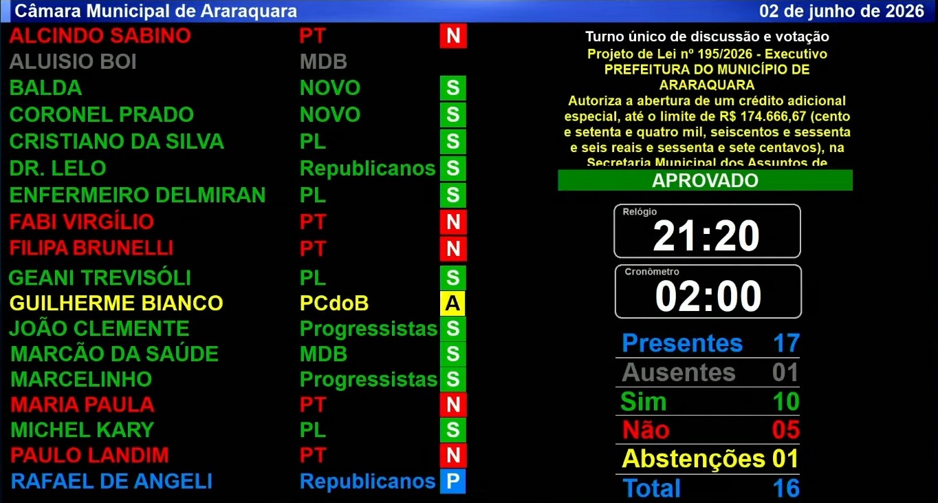 Guilherme Bianco (PCdoB) optou pela abstenção, enquanto Aluisio Boi (MDB) estava ausente durante a votação 