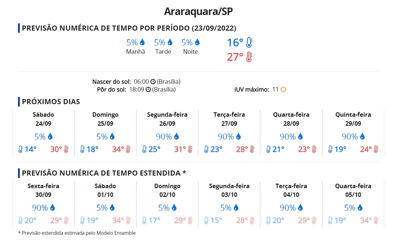 Previsão do tempo para os próximos dias em Araraquara