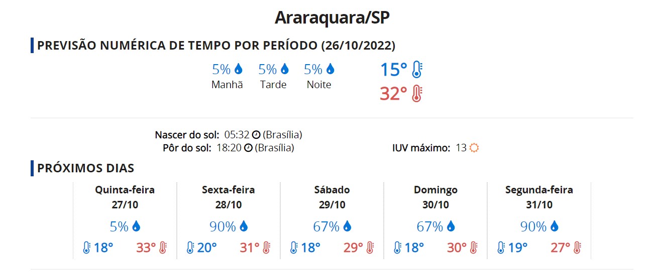 Previsão do tempo para Araraquara