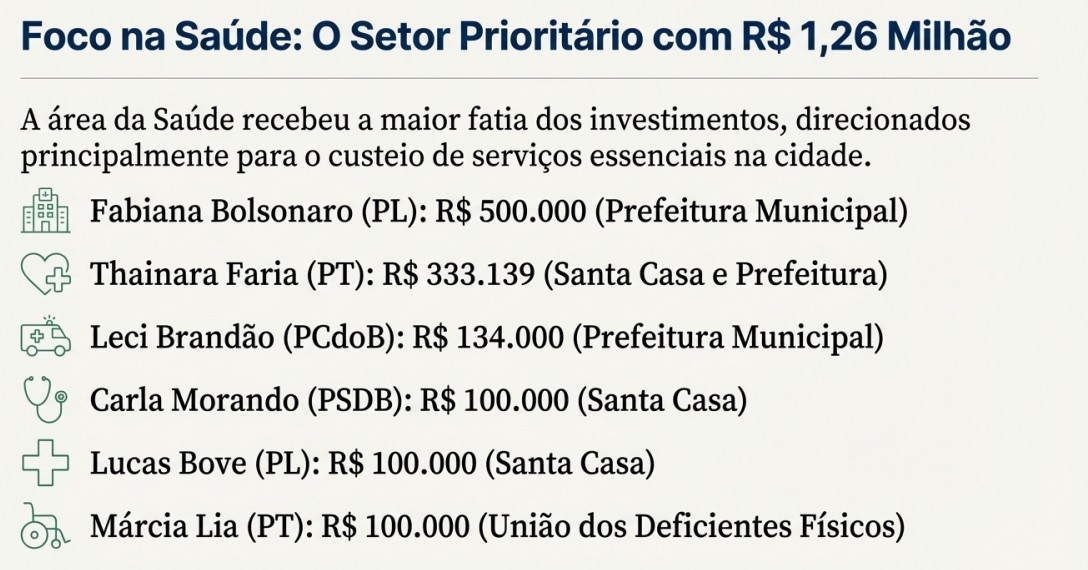 Foto 5 de 8 — Checamos: quem são os deputados e deputadas que enviam emendas para Araraquara?