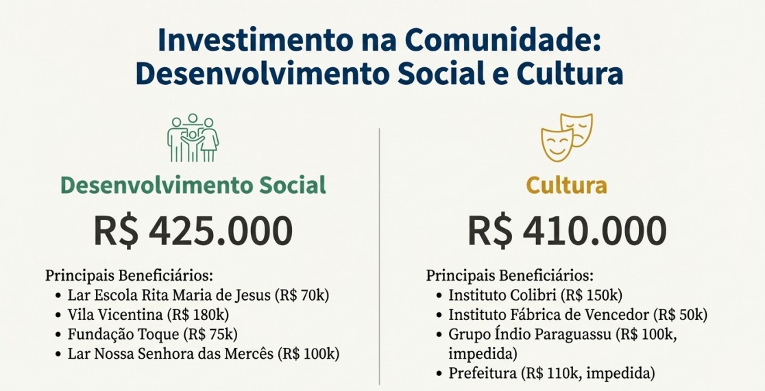 Foto 6 de 8 — Checamos: quem são os deputados e deputadas que enviam emendas para Araraquara?